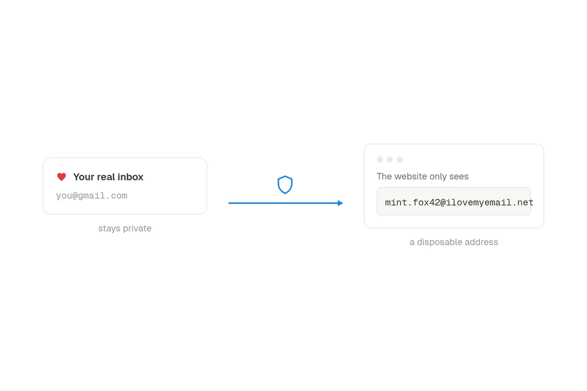 Diagram: your real email stays hidden behind the disposable address